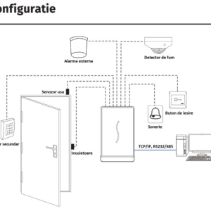 PRORF-MF * Controler de acces si pontaj cu cititor de proximitate RFID (13.56Mhz) si comunicatie TCP/IP, RS232/485, Wiegand